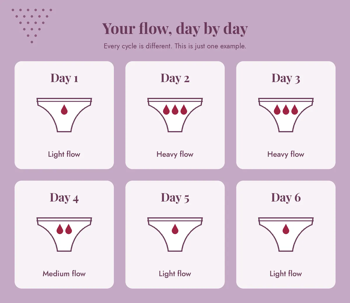 Illustration of period flow over six days, starting light, peaking on days 2 and 3 and easing off towards the end